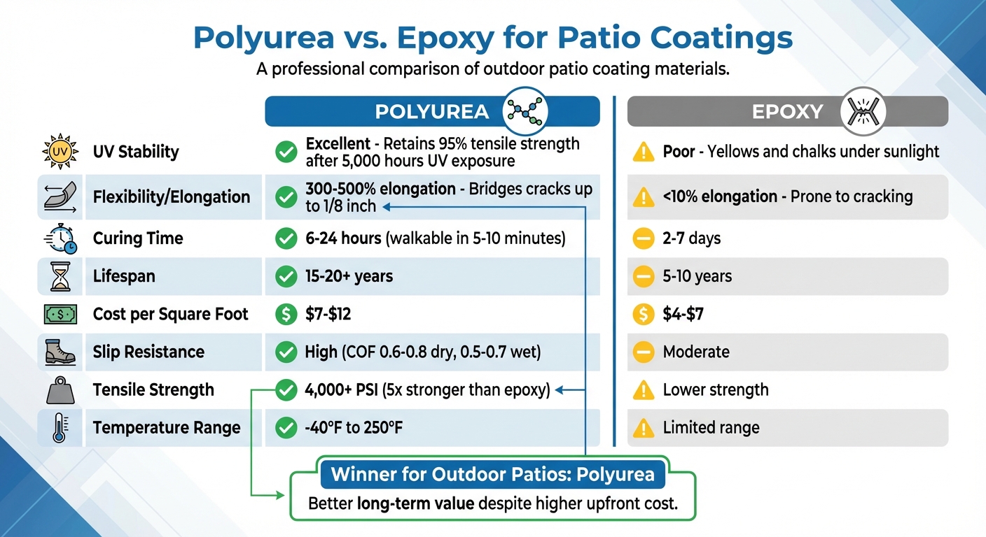 Polyurea vs Epoxy Patio Coatings Comparison Chart