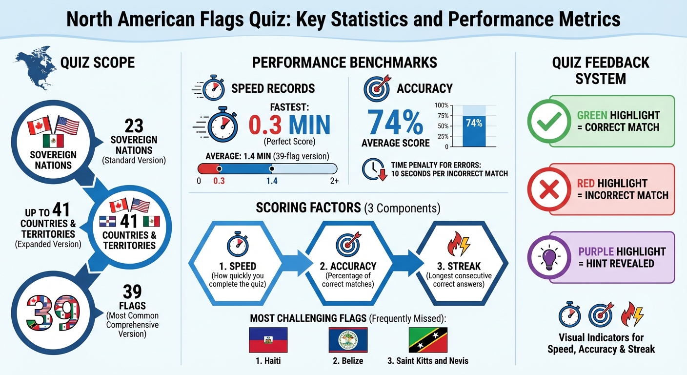 North American Flags Quiz Statistics and Performance Metrics