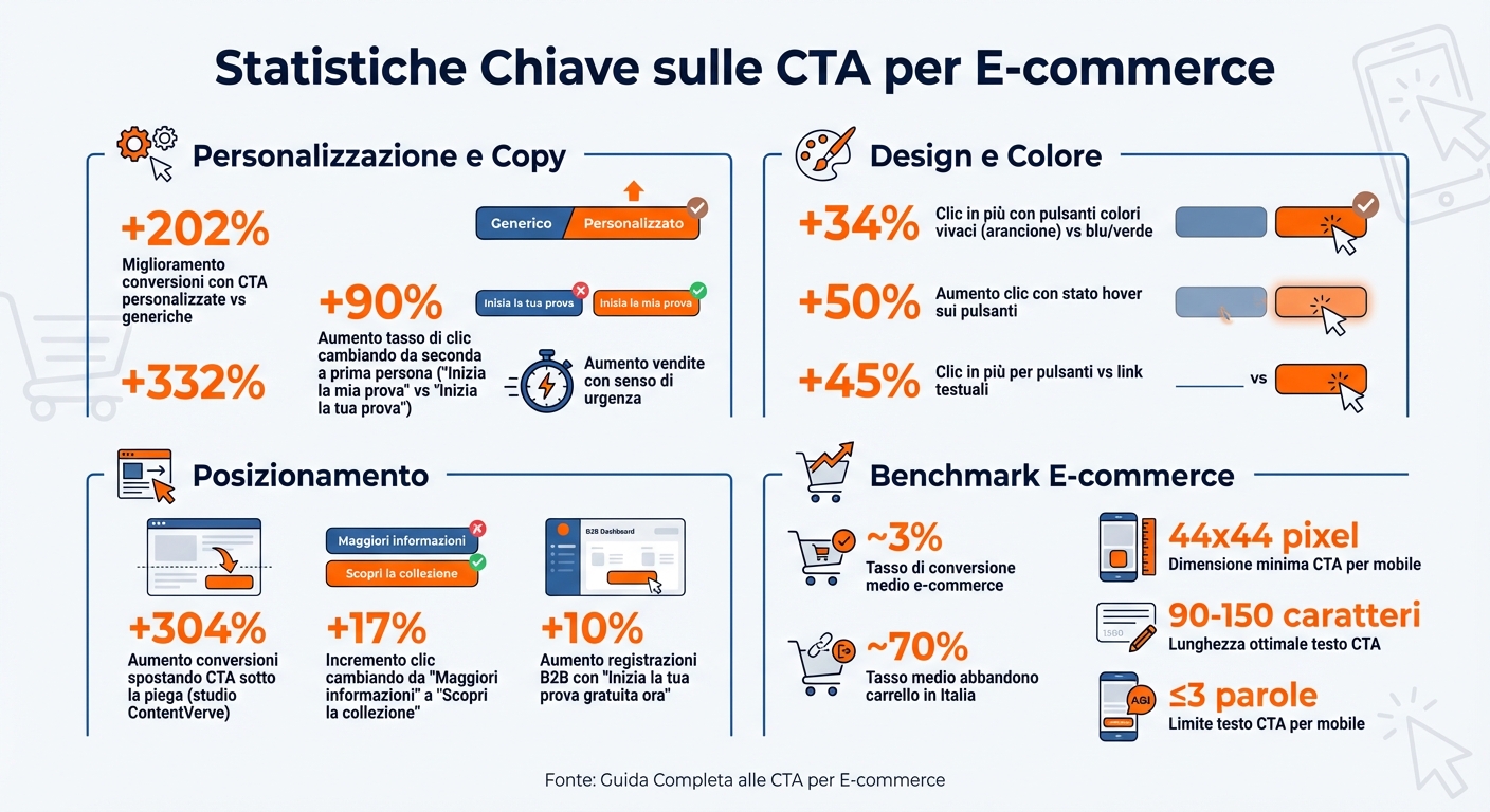Guida completa alle cta per e-commerce 1 Statistiche cta e-commerce: impatto su conversioni e clic