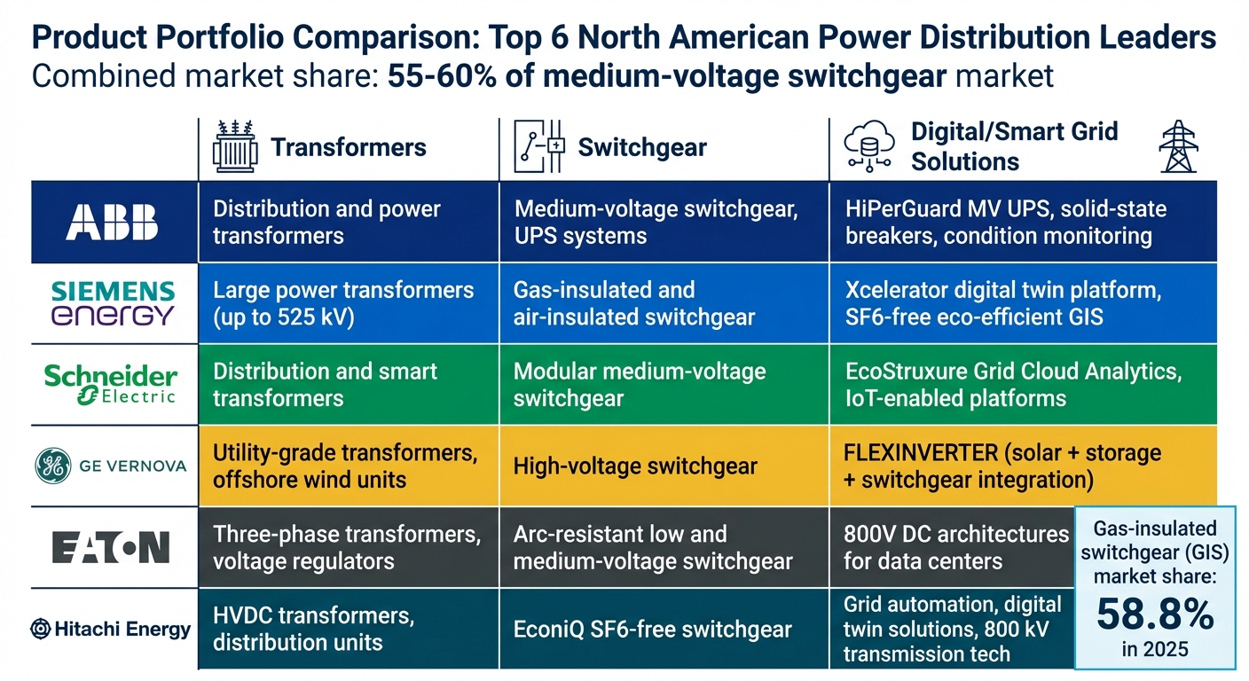 North American Power Distribution Market Leaders Product Portfolio Comparison 2025