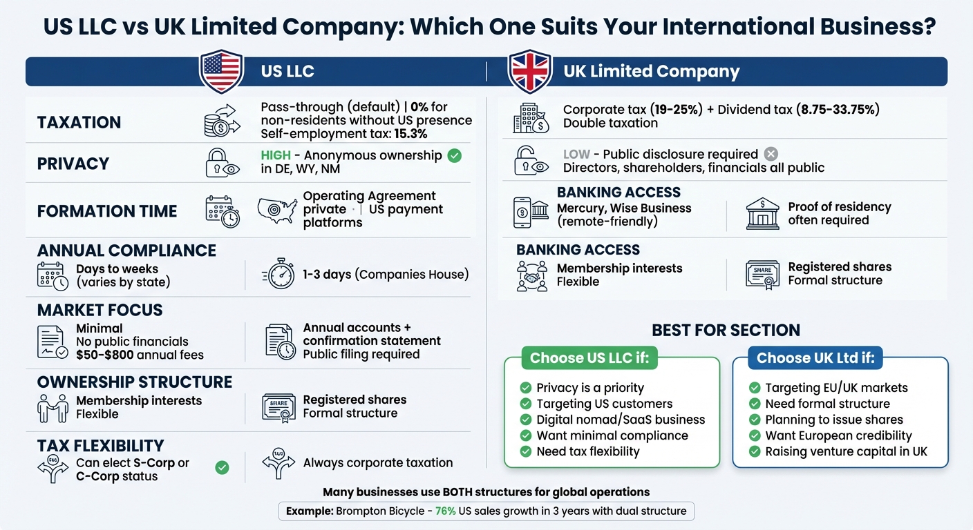 US LLC vs UK Limited Company: Complete Comparison Guide for International Business