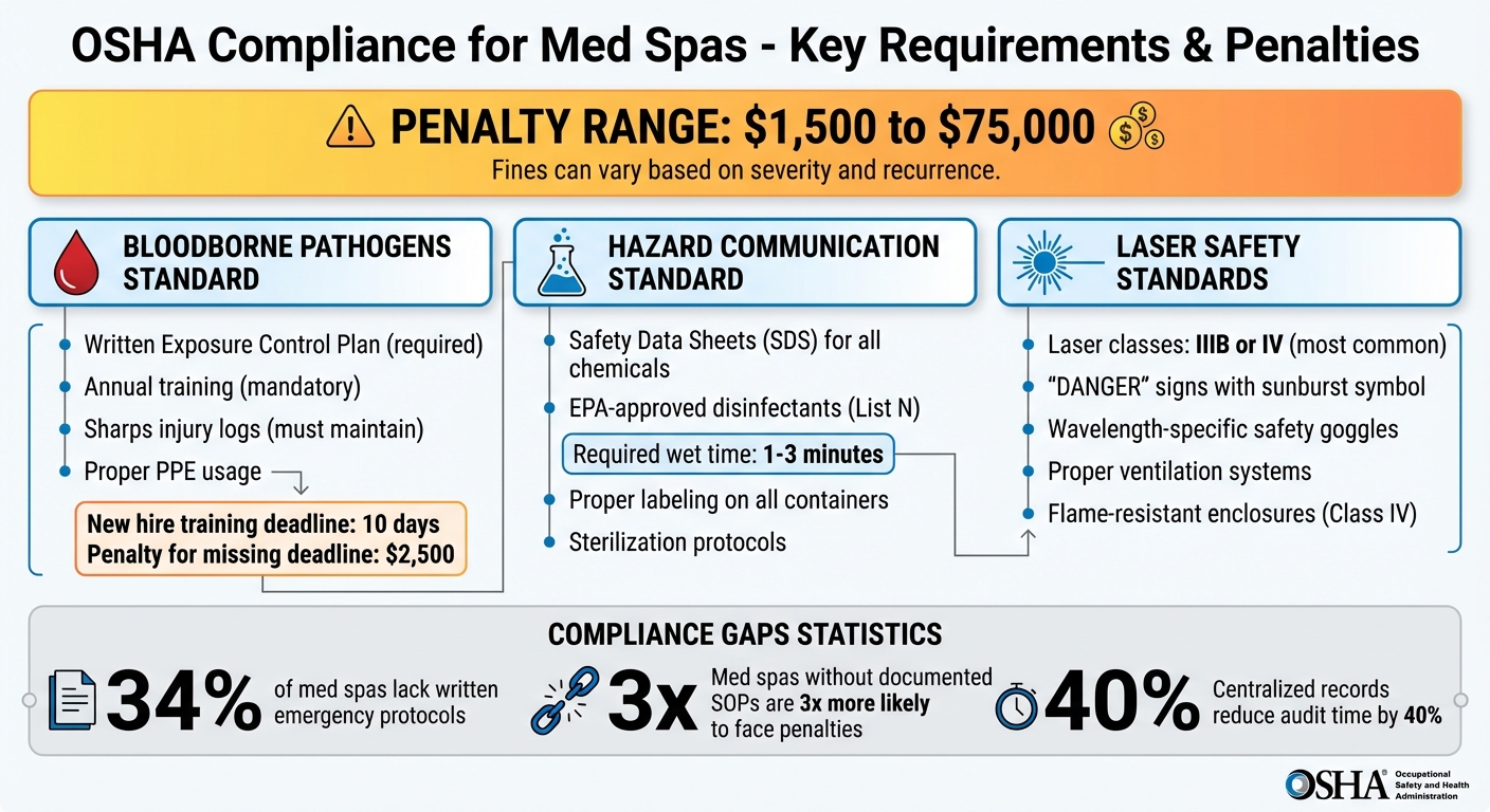OSHA Compliance Requirements and Penalties for Med Spas