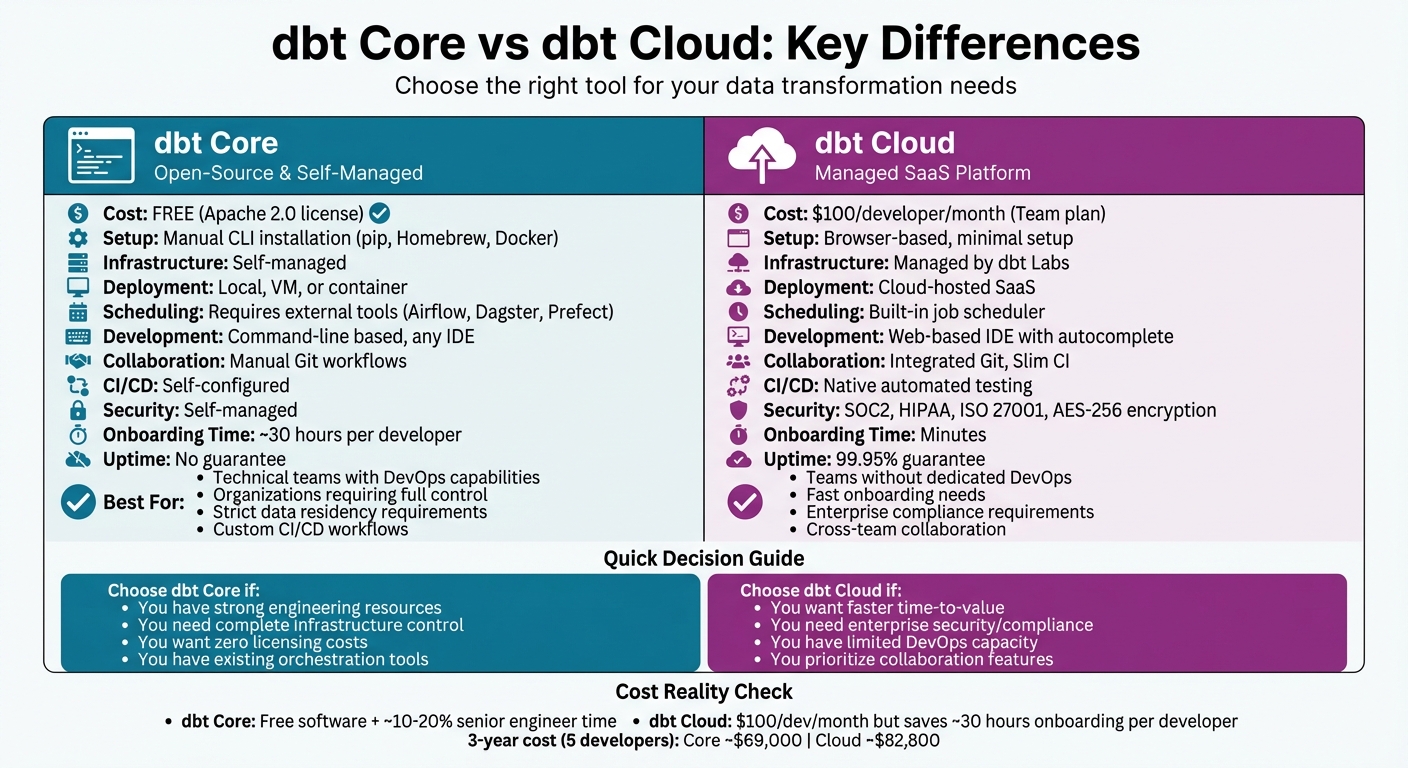 dbt Core vs dbt Cloud: Feature Comparison Chart