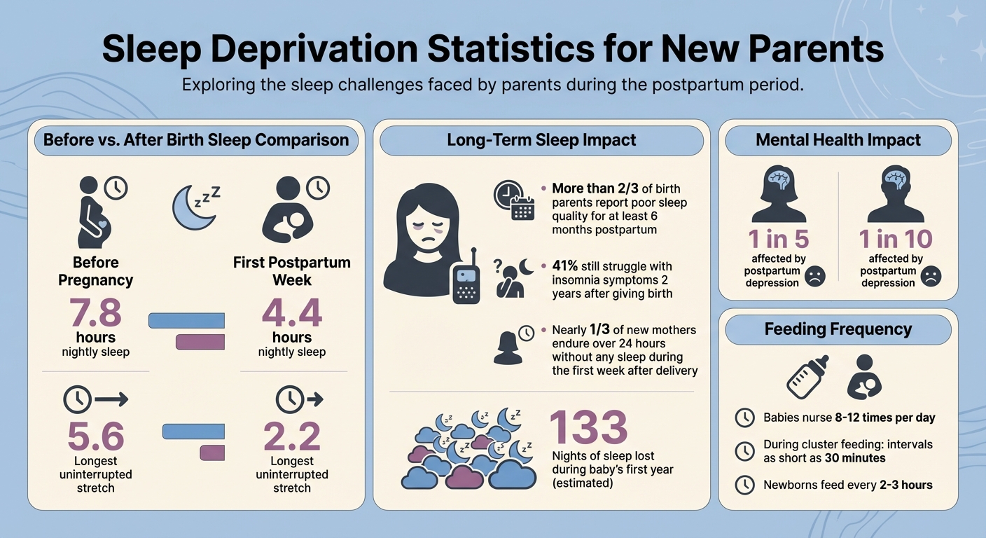 Sleep Deprivation Statistics for New Parents in the First Postpartum Year