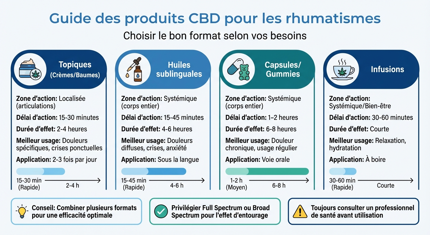 Comparaison des produits CBD pour les rhumatismes : formats, délais et durées d'action
