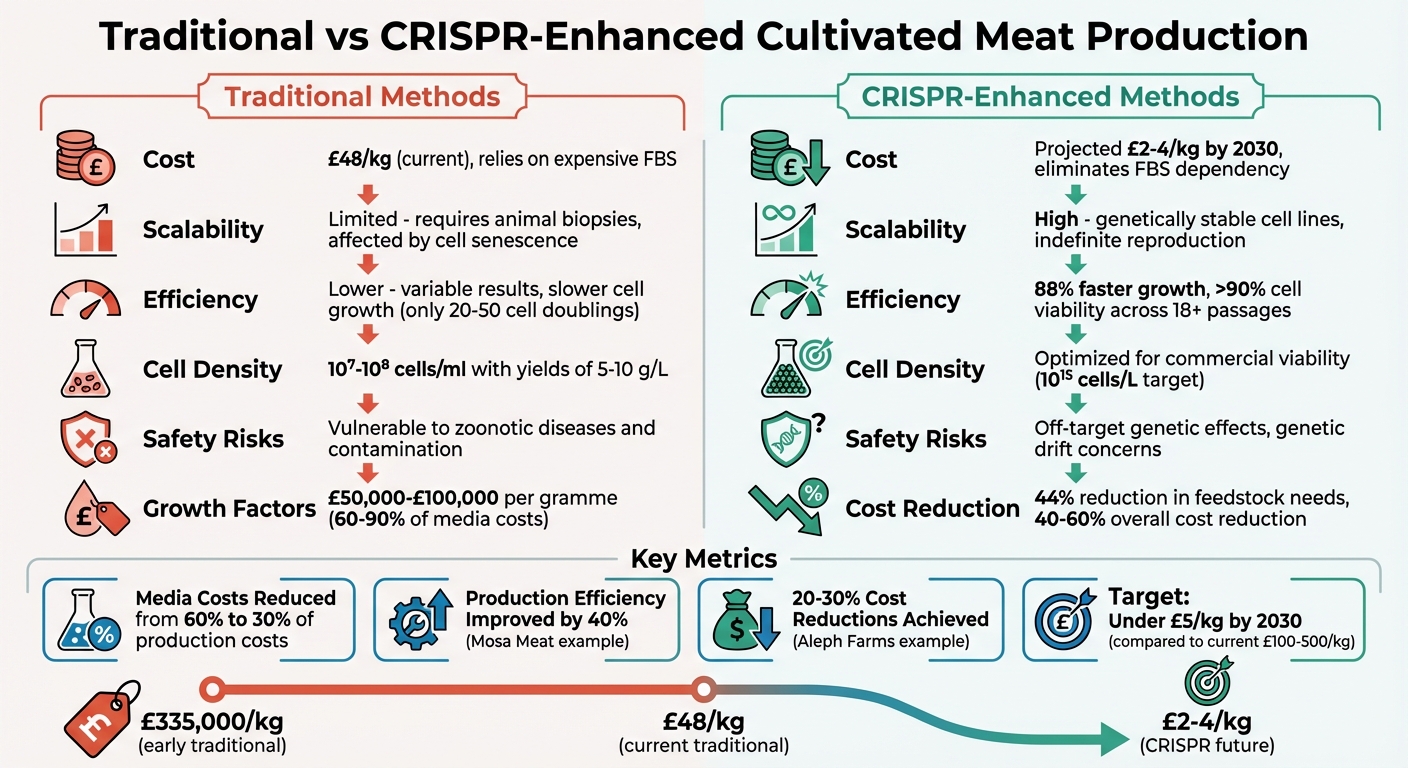 CRISPR vs Traditional Cultivated Meat Production: Cost and Efficiency Comparison