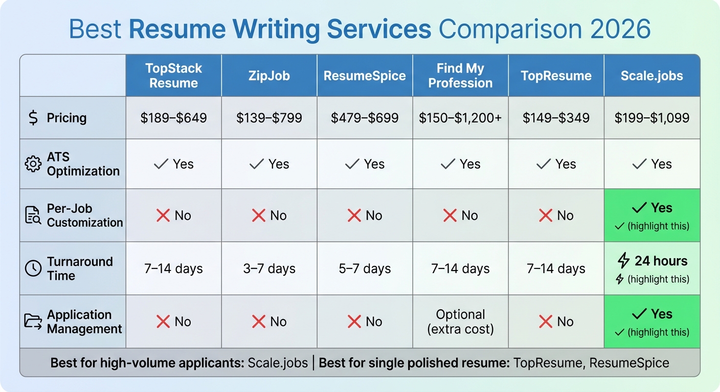 Resume Writing Services Comparison: Features, Pricing & Turnaround Times