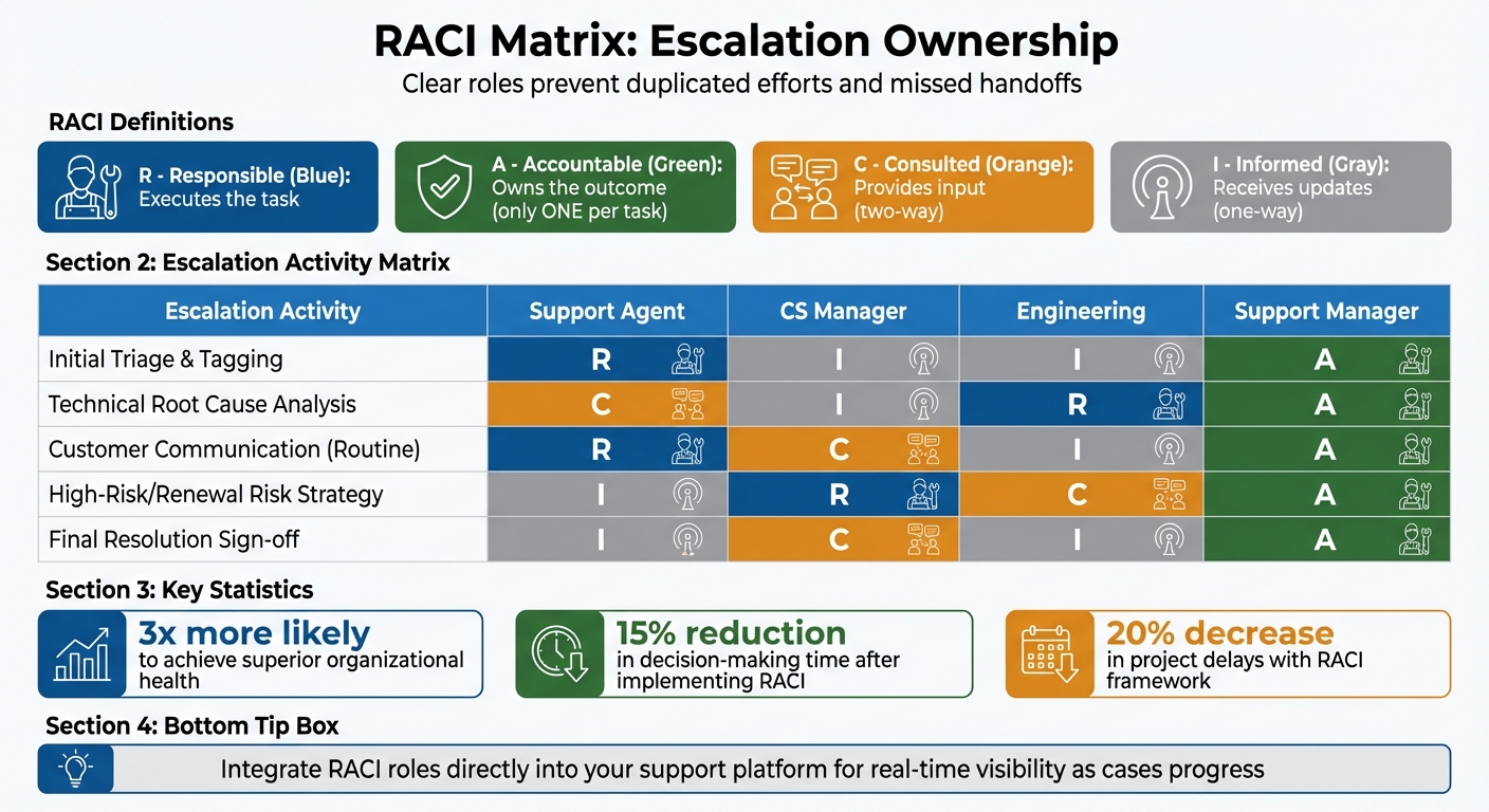 RACI Matrix for Customer Success and Support Escalation Ownership