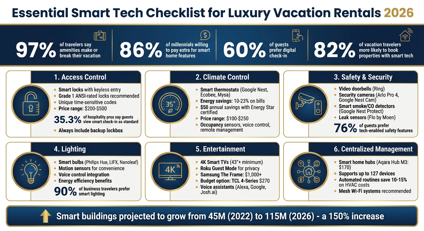 Essential Smart Tech Checklist for Luxury Vacation Rentals 2026