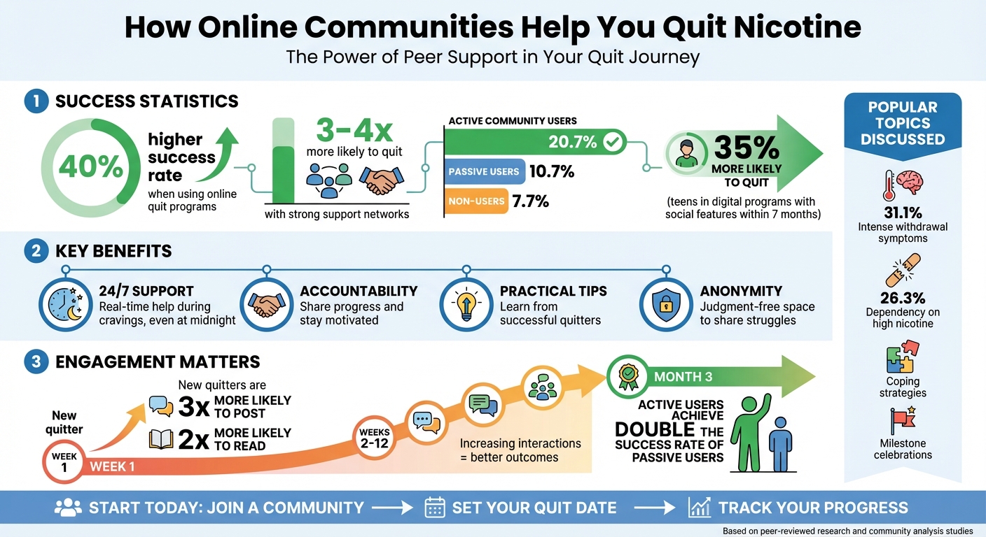 How Online Communities Boost Nicotine Quitting Success Rates
