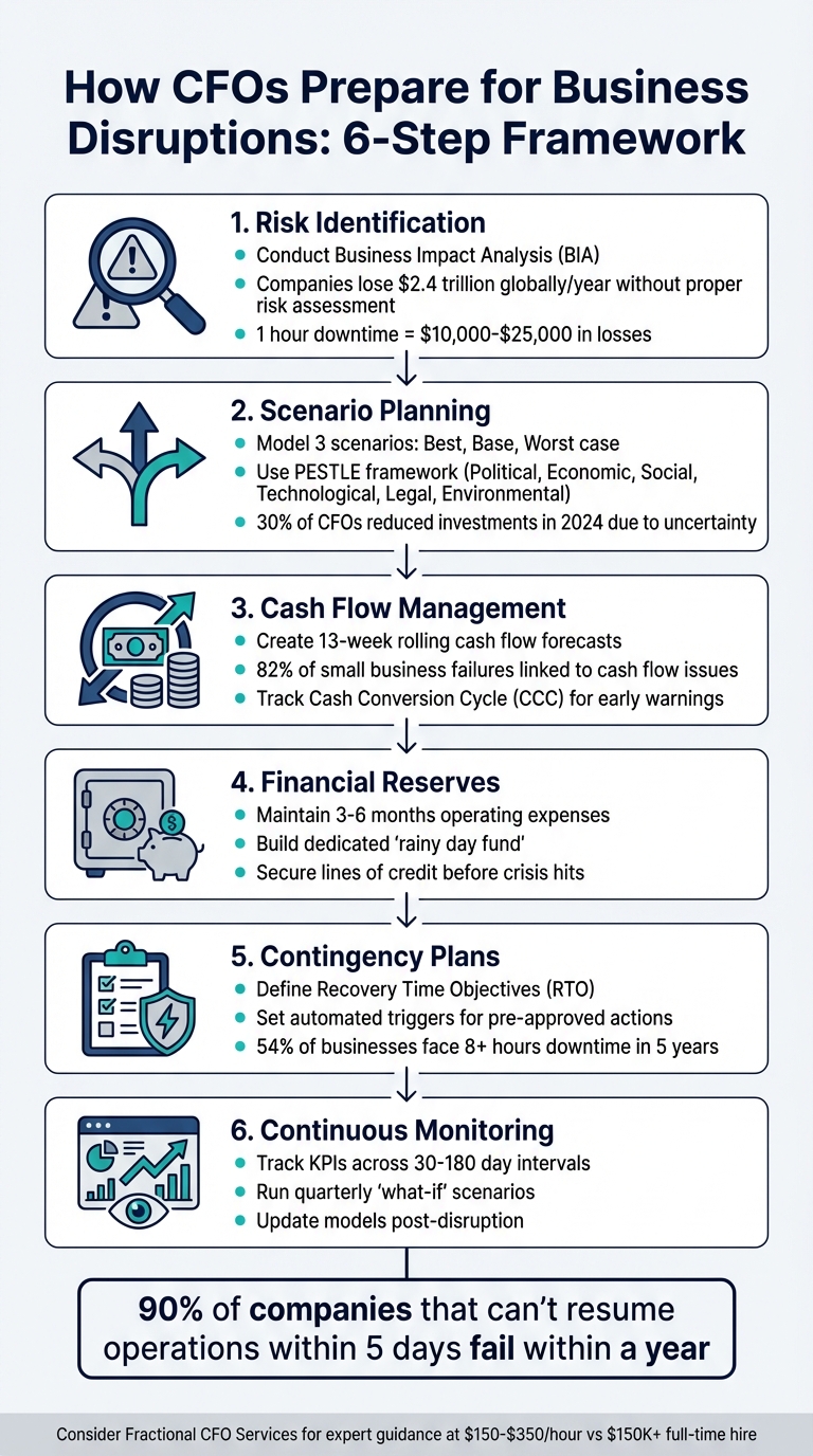 How CFOs Prepare for Business Disruptions 1 CFO Disruption Preparedness Framework: 6-Step Risk Management Strategy