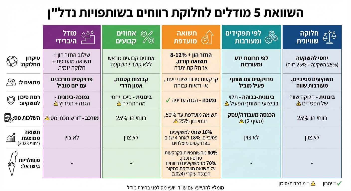 השוואת 5 מודלים לחלוקת רווחים בשותפויות נדל
