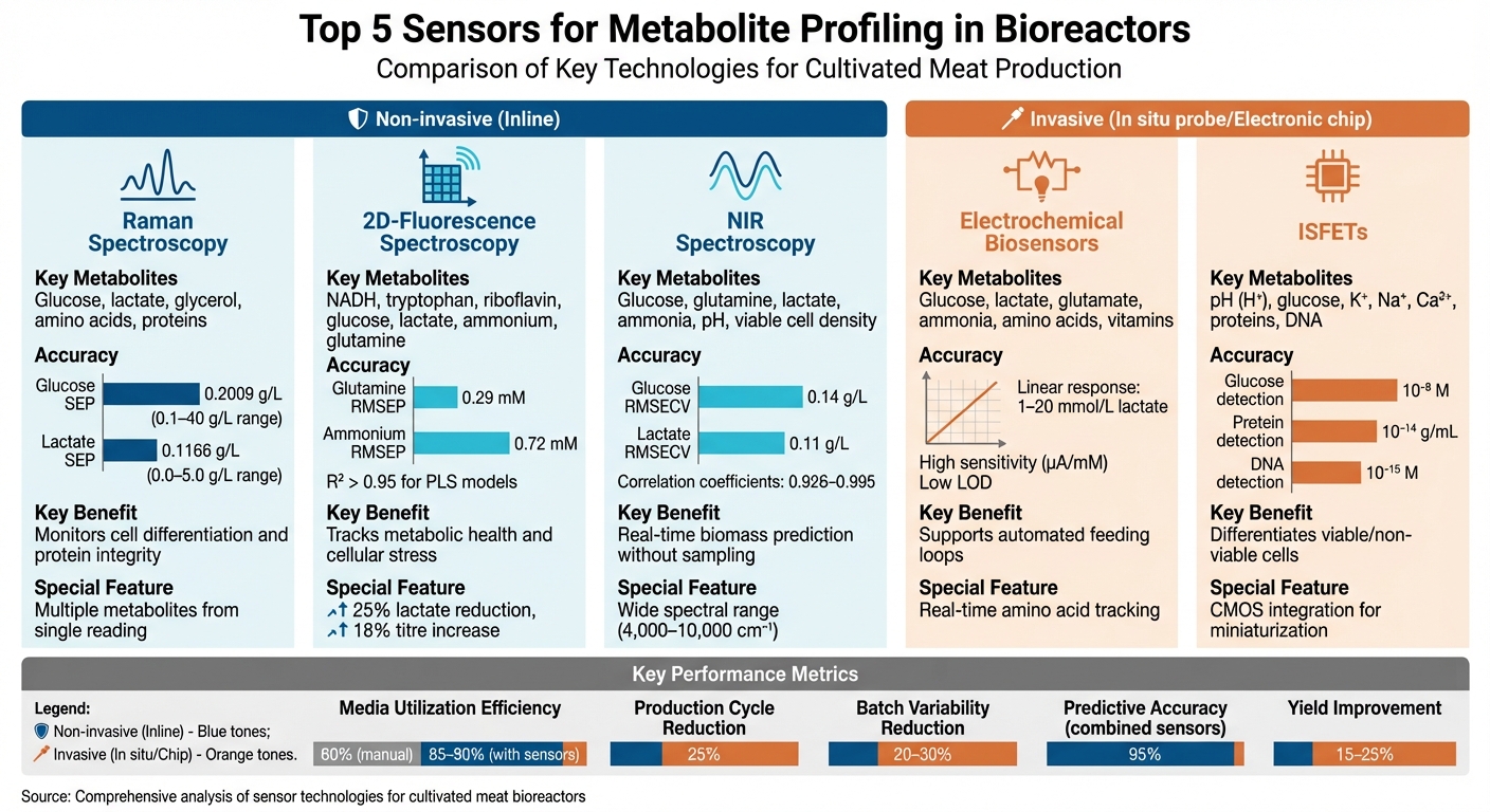 Comparison of Top 5 Metabolite Sensors for Cultivated Meat Bioreactors