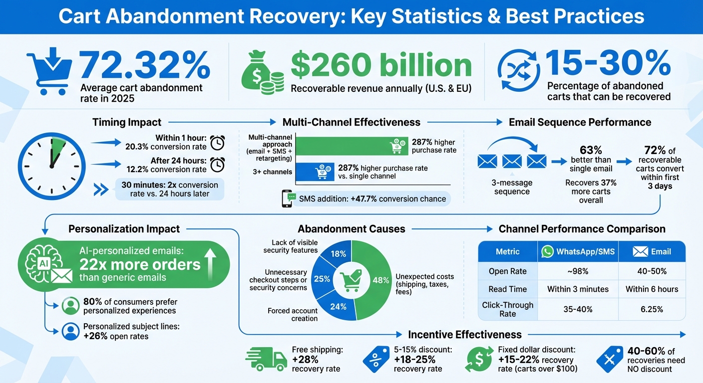 Cart Abandonment Recovery Statistics and Best Practices 2025