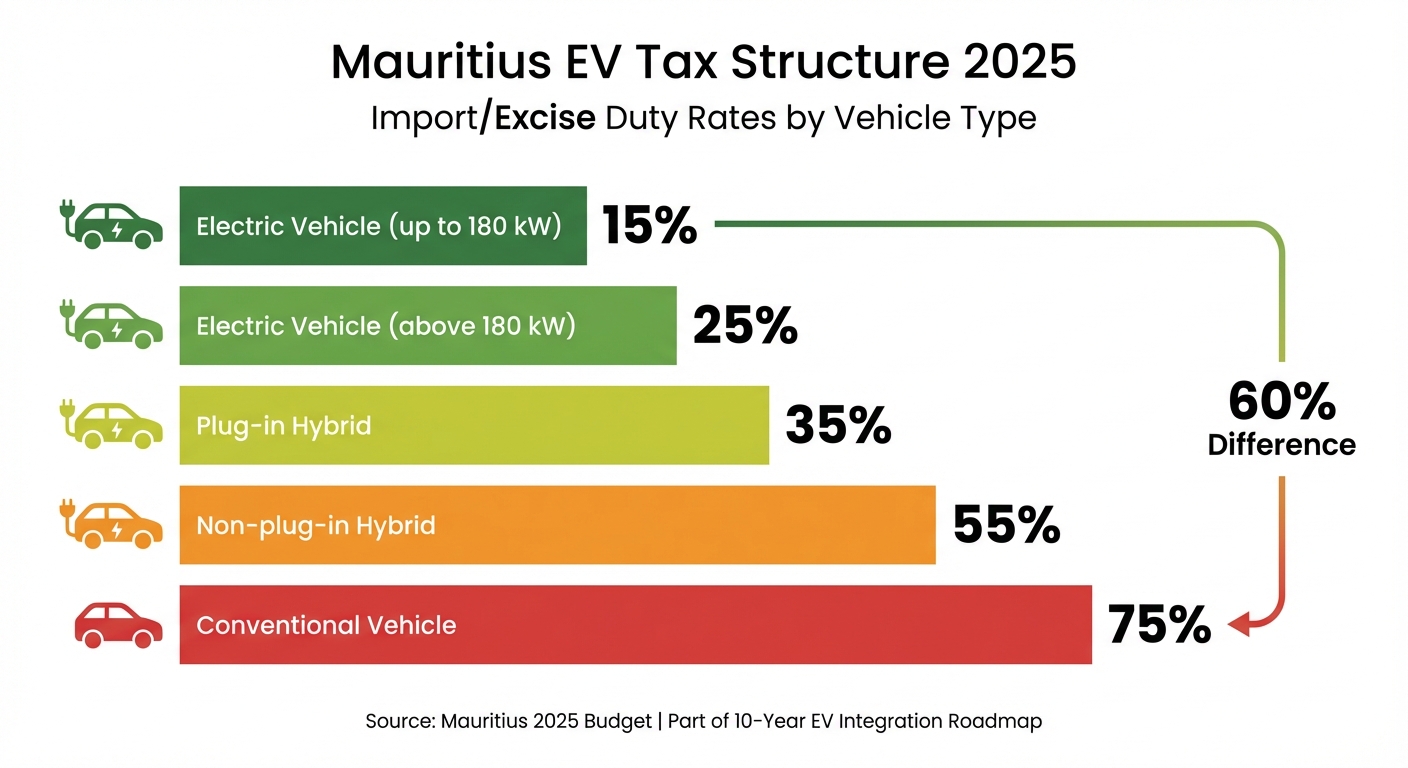 Mauritius EV Import Duty Rates by Vehicle Type 2025