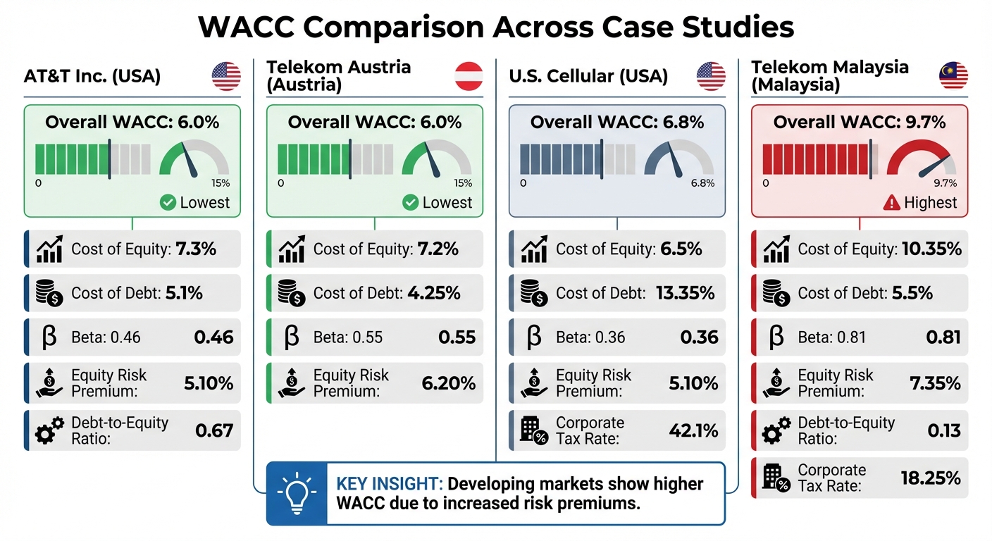 Telecom WACC Comparison: AT&T, Telekom Austria, U.S. Cellular, and Telekom Malaysia