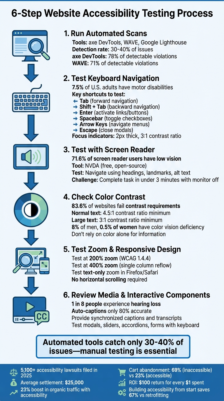 6-Step Website Accessibility Testing Process