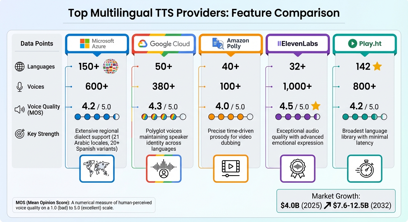 Multilingual TTS Provider Comparison: Languages, Voices, Quality and Strengths