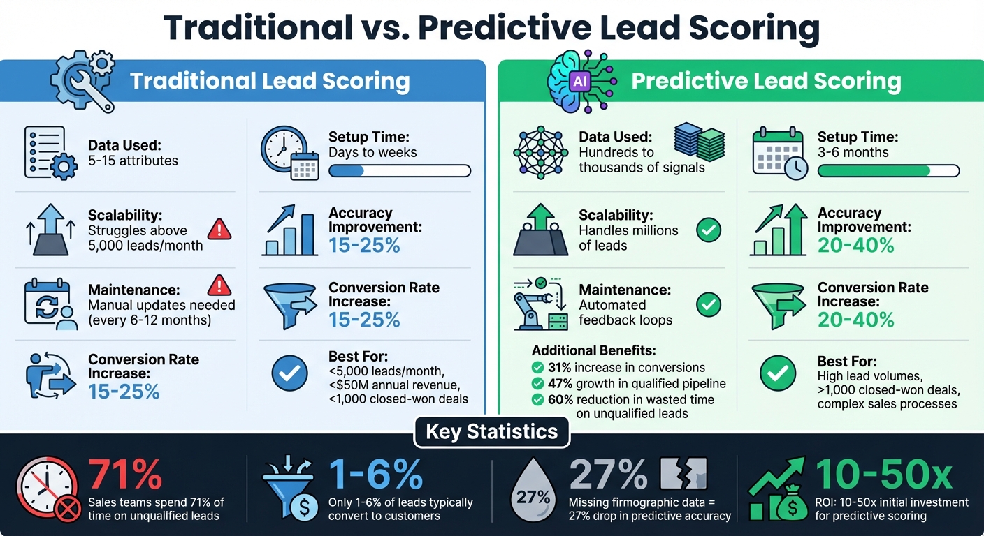 Traditional vs Predictive Lead Scoring: Key Differences and Performance Metrics
