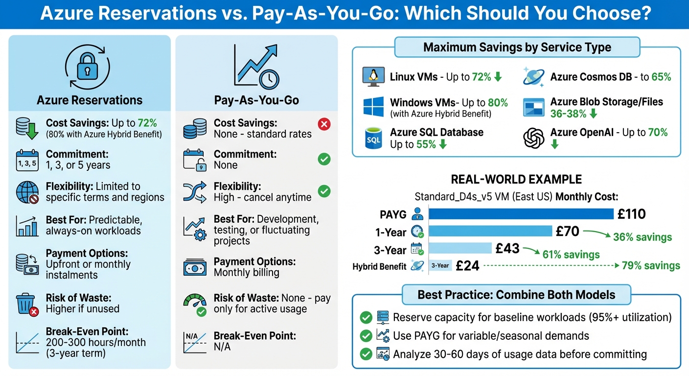 Azure Reservations vs Pay-As-You-Go Pricing Comparison