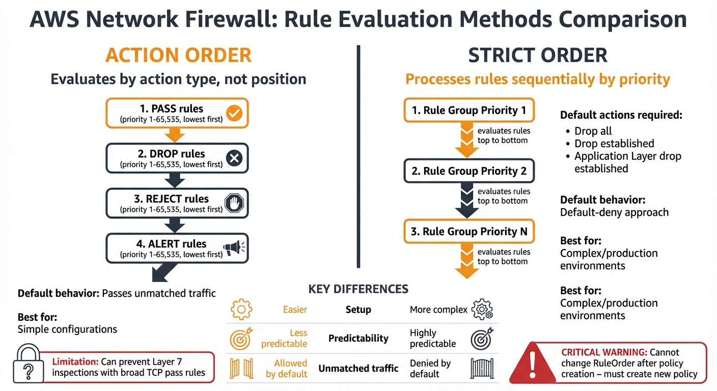 AWS Network Firewall Rule Evaluation: Action Order vs Strict Order Comparison