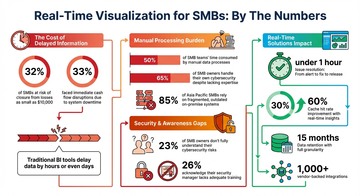 Real-Time Visualization Impact on SMB Operations: Key Statistics