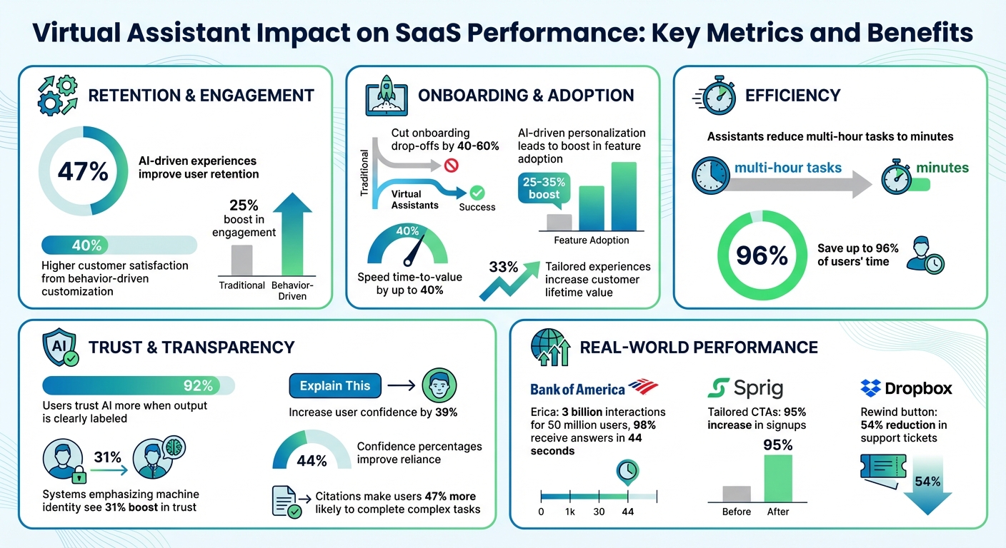 Virtual Assistant Impact on SaaS Performance: Key Metrics and Benefits