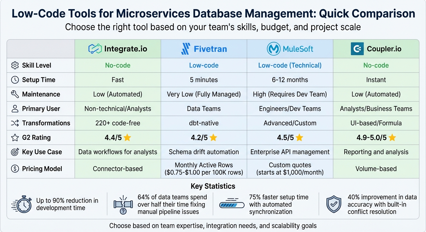 Low-Code Tools for Microservices Database Management Comparison Chart