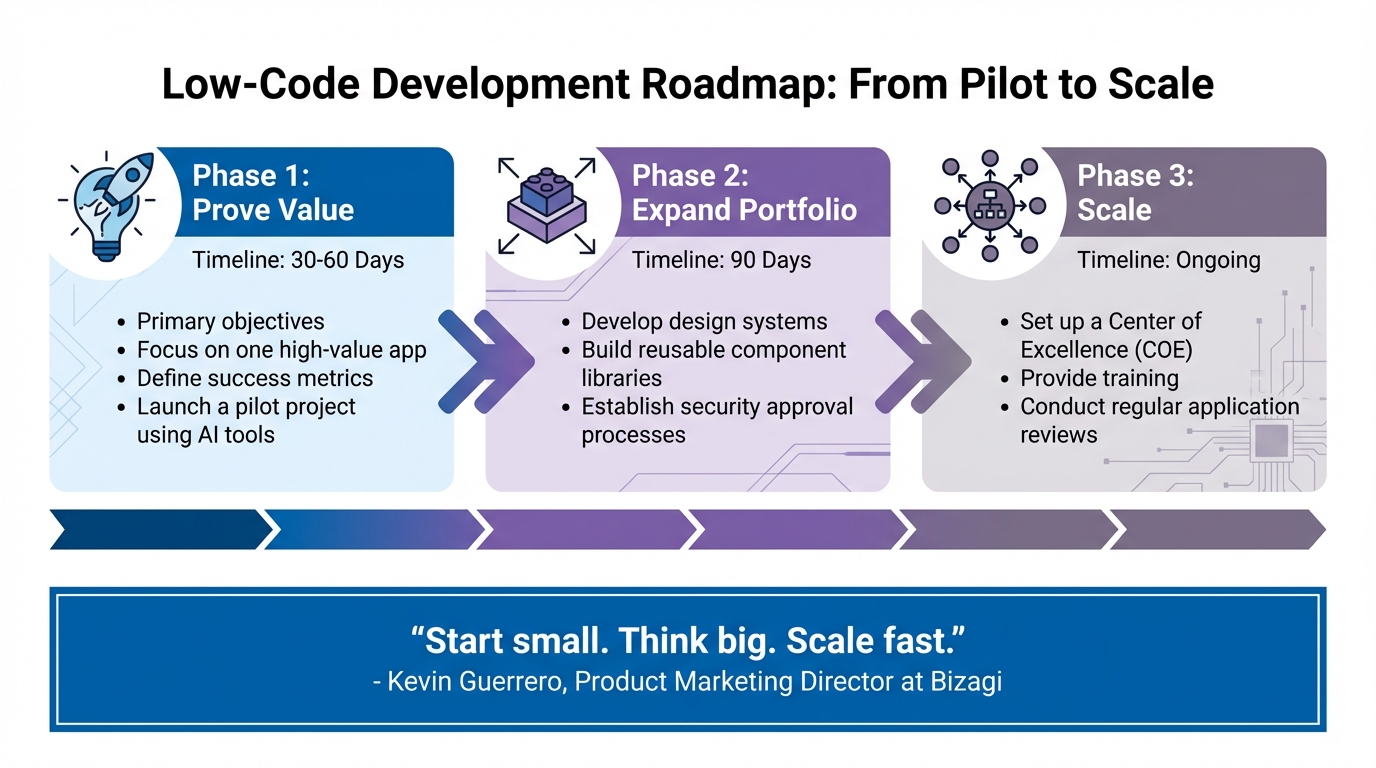 Three-Phase Low-Code Development Roadmap with Timeline and Objectives