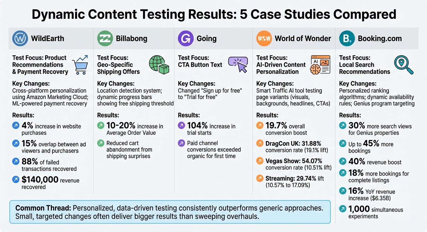 5 Dynamic Content Testing Case Studies: Results and Key Metrics Comparison