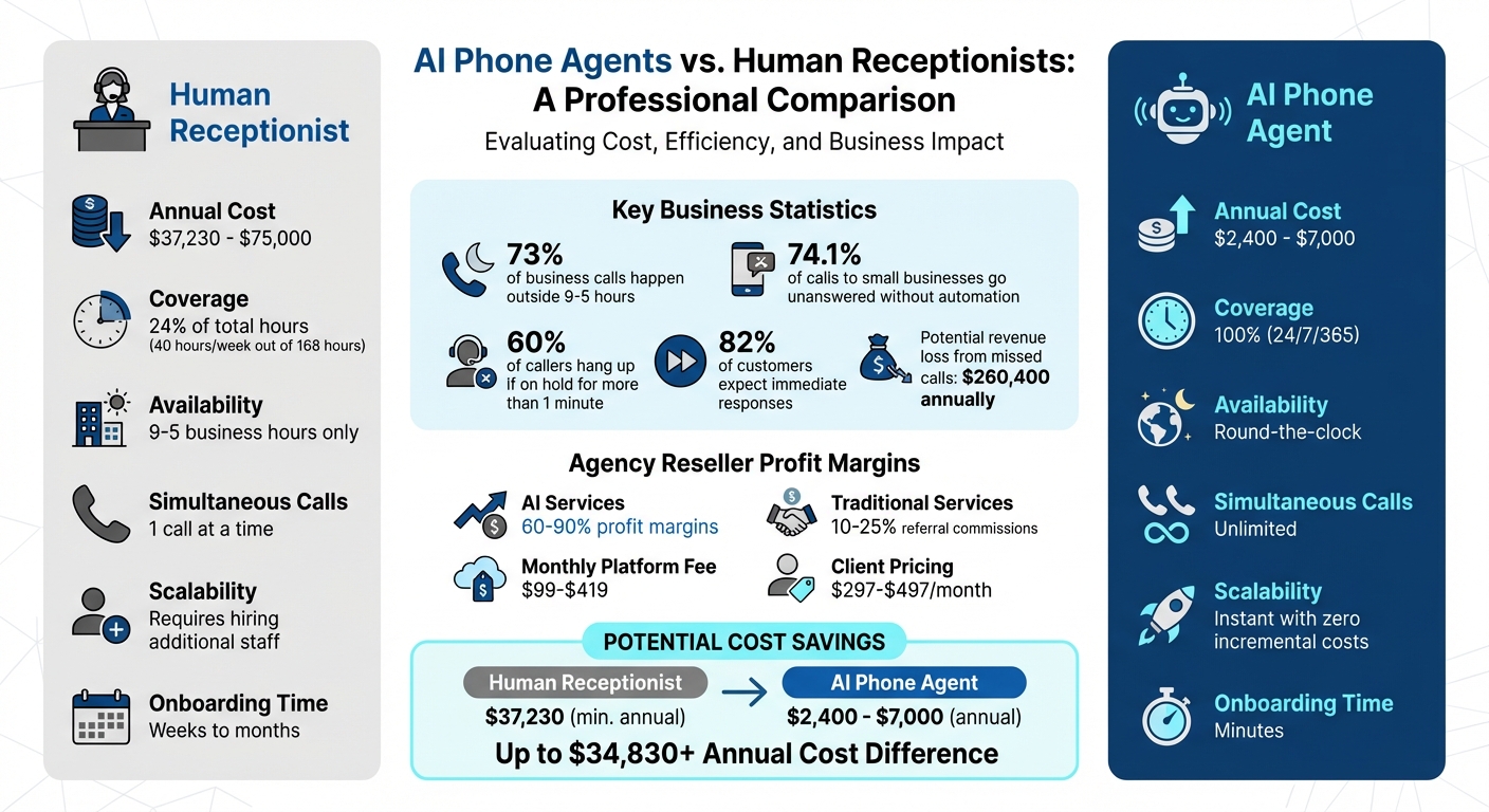 AI Phone Agents vs Human Receptionists: Cost and Coverage Comparison