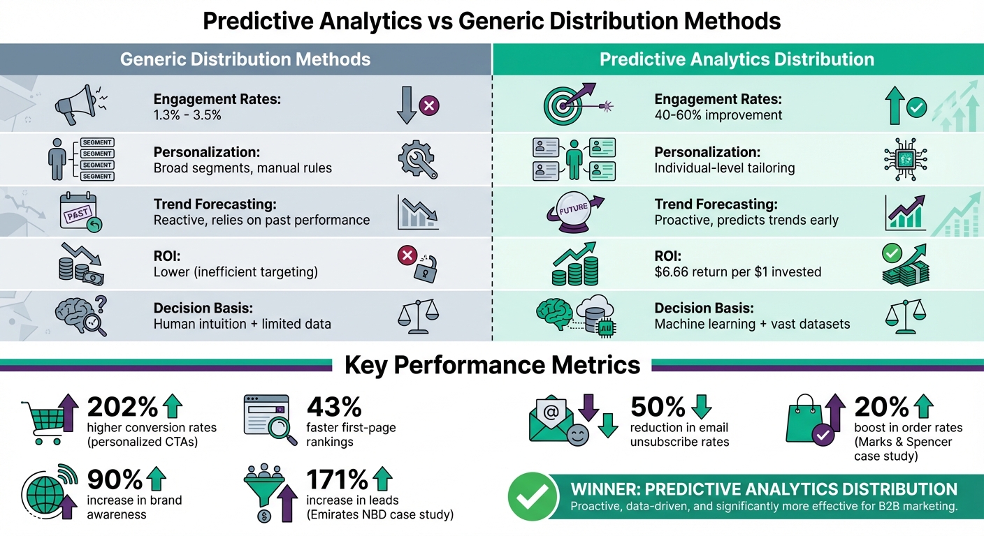 Predictive Analytics vs Generic Content Distribution: Performance Comparison