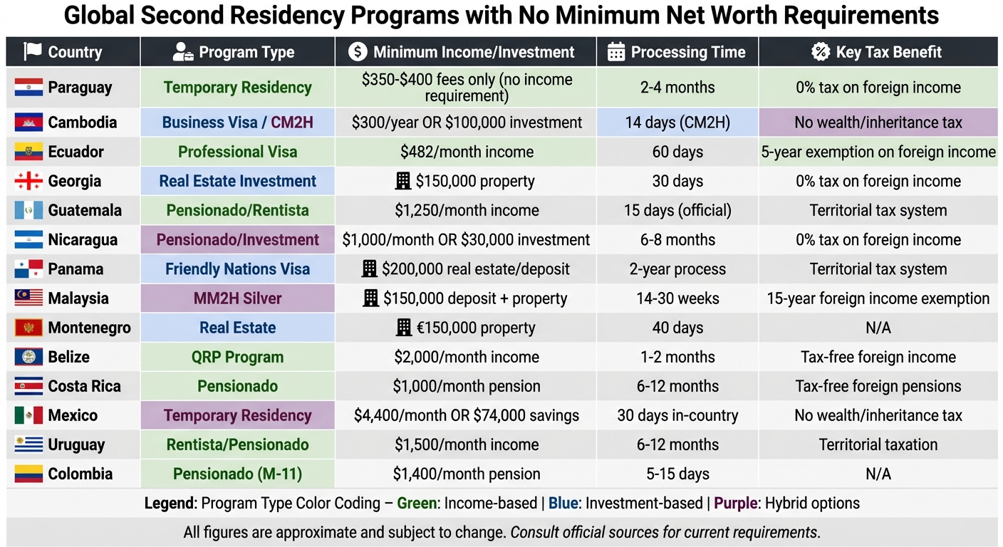 14 Second Residency Programs Comparison: Income Requirements and Investment Thresholds