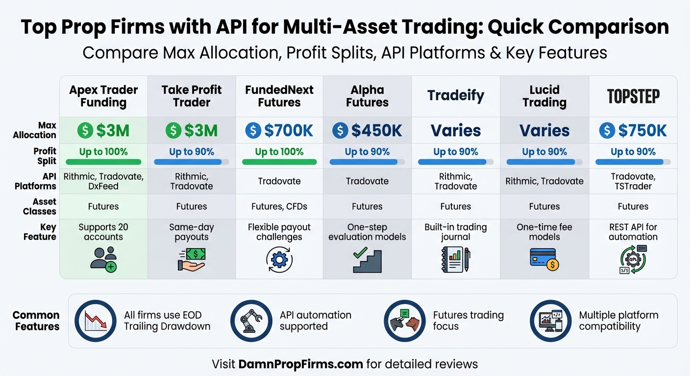 Top 7 Prop Firms with API Support: Features and Allocation Comparison