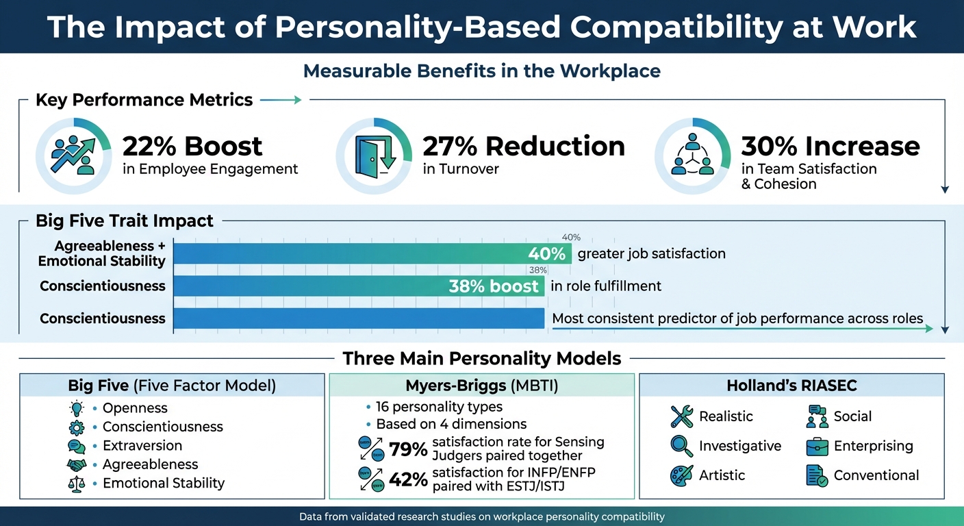 Personality-Based Compatibility Impact on Workplace Performance Statistics