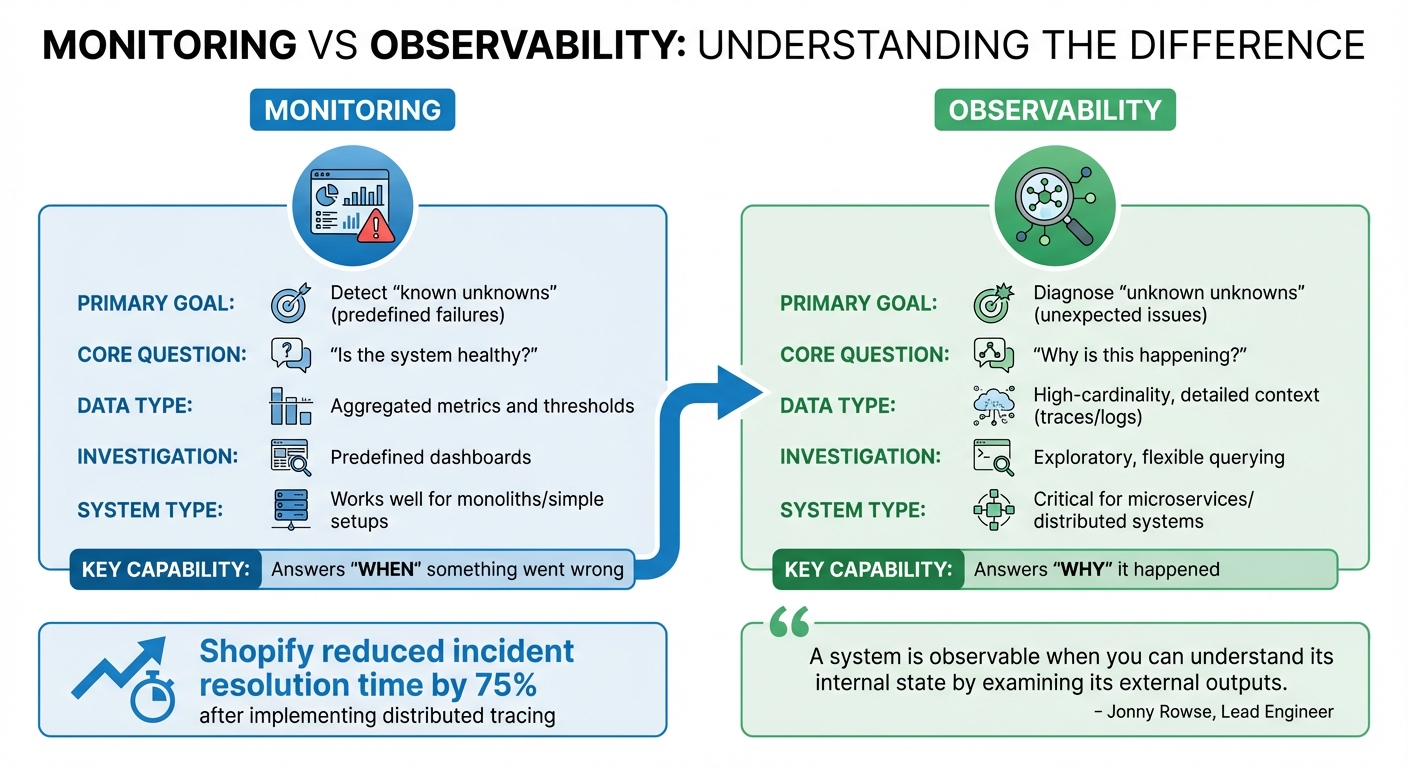 Observability for Developers: OpenTelemetry, Distributed Tracing, and ...