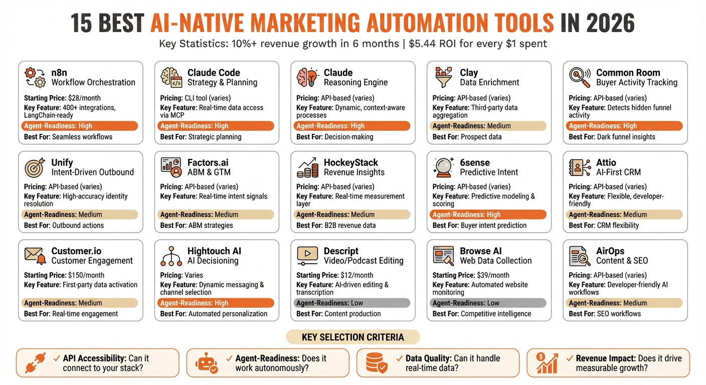 AI-Native Marketing Automation Tools Comparison: API Accessibility, Agent-Readiness & Revenue Impact