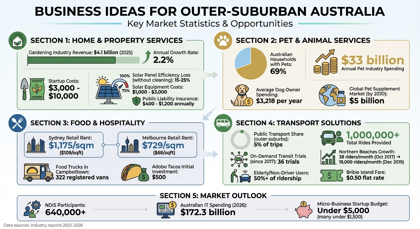 Business Opportunities in Outer-Suburban Australia: Key Statistics and Market Data