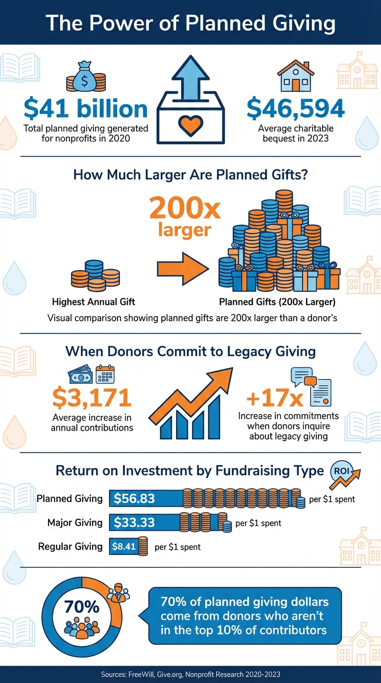 Planned Giving Impact Statistics for Child Sponsorship Programs