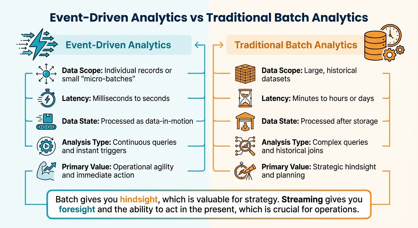 Event-Driven vs Traditional Batch Analytics Comparison for SMBs