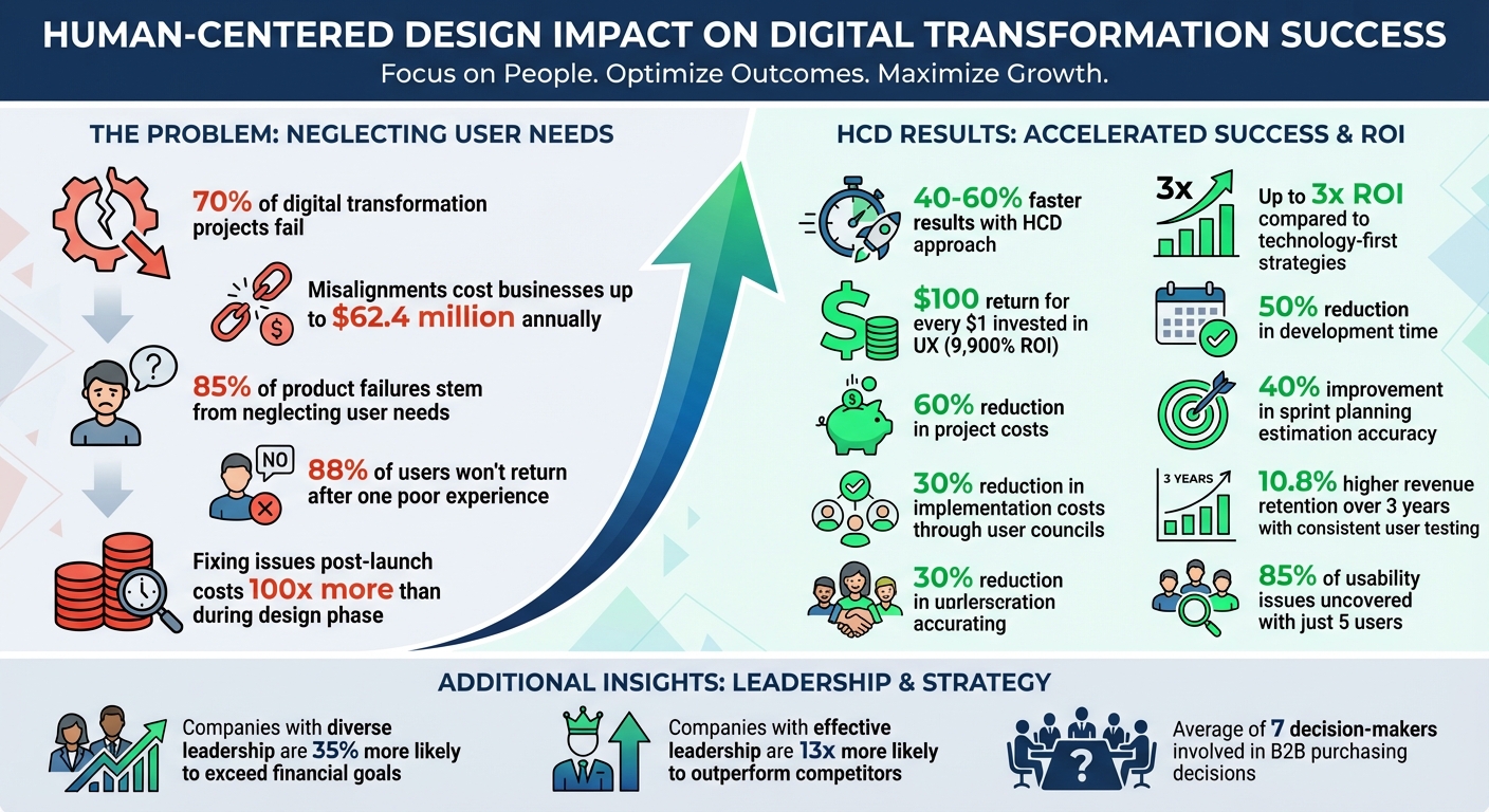 Human-Centered Design Impact on Digital Transformation Success