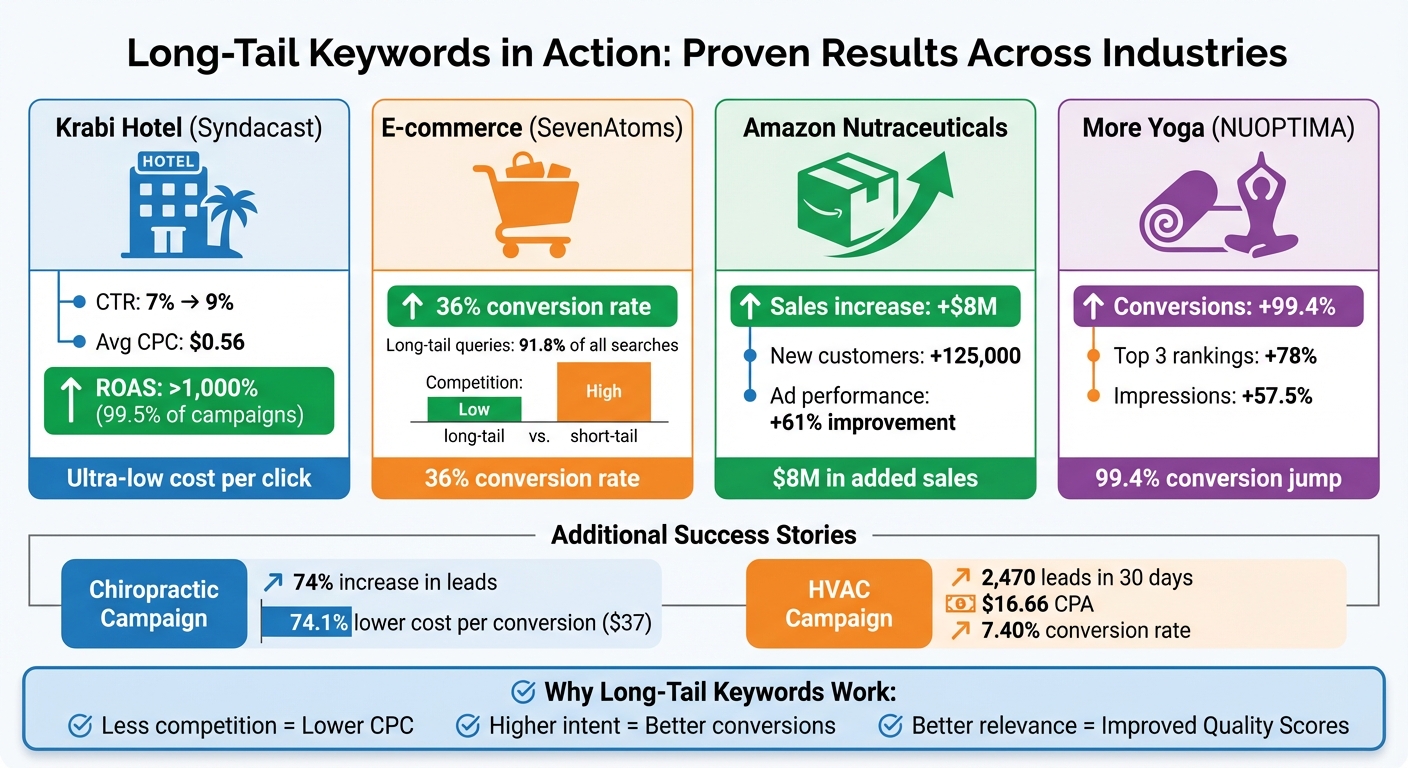Long-Tail Keywords Case Study Results: Conversions, Costs, and ROI Across Industries