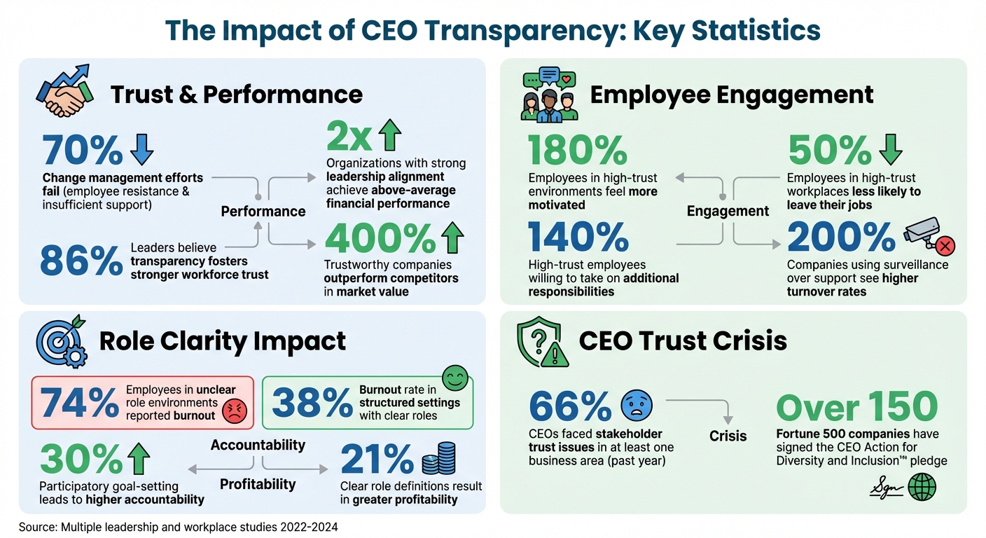 Key Statistics on CEO Transparency and Workplace Trust
