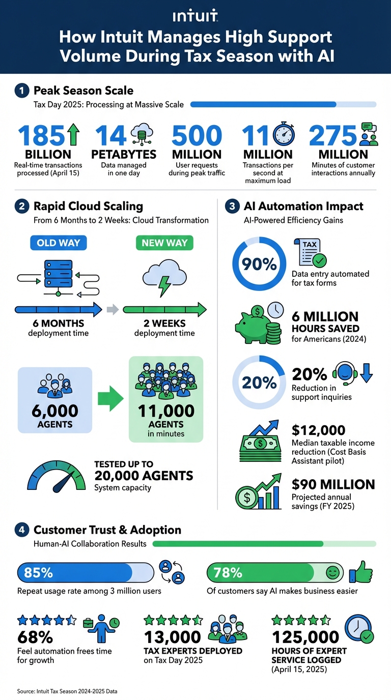 Intuit Tax Season AI Support: Key Statistics and Impact Metrics
