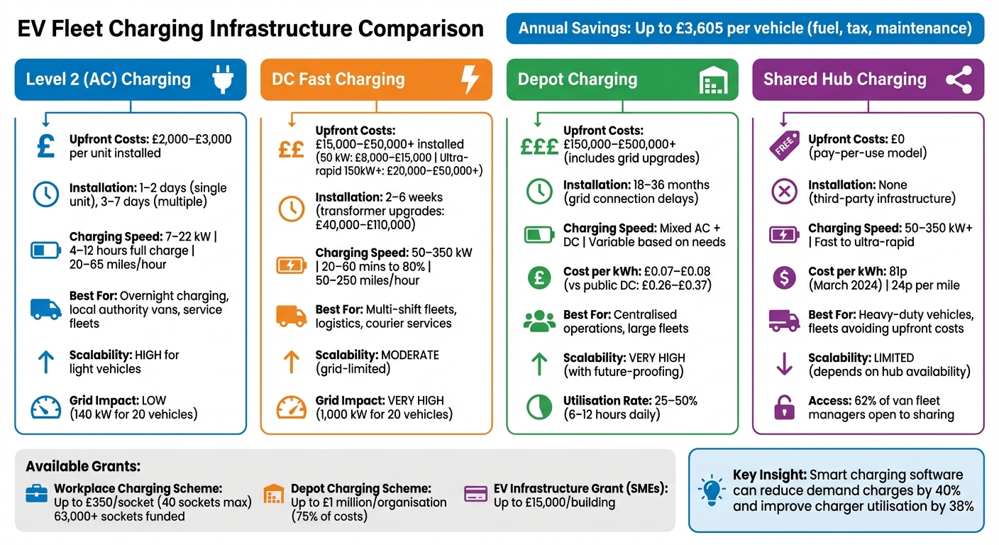 EV Fleet Charging Options: Cost and Performance Comparison