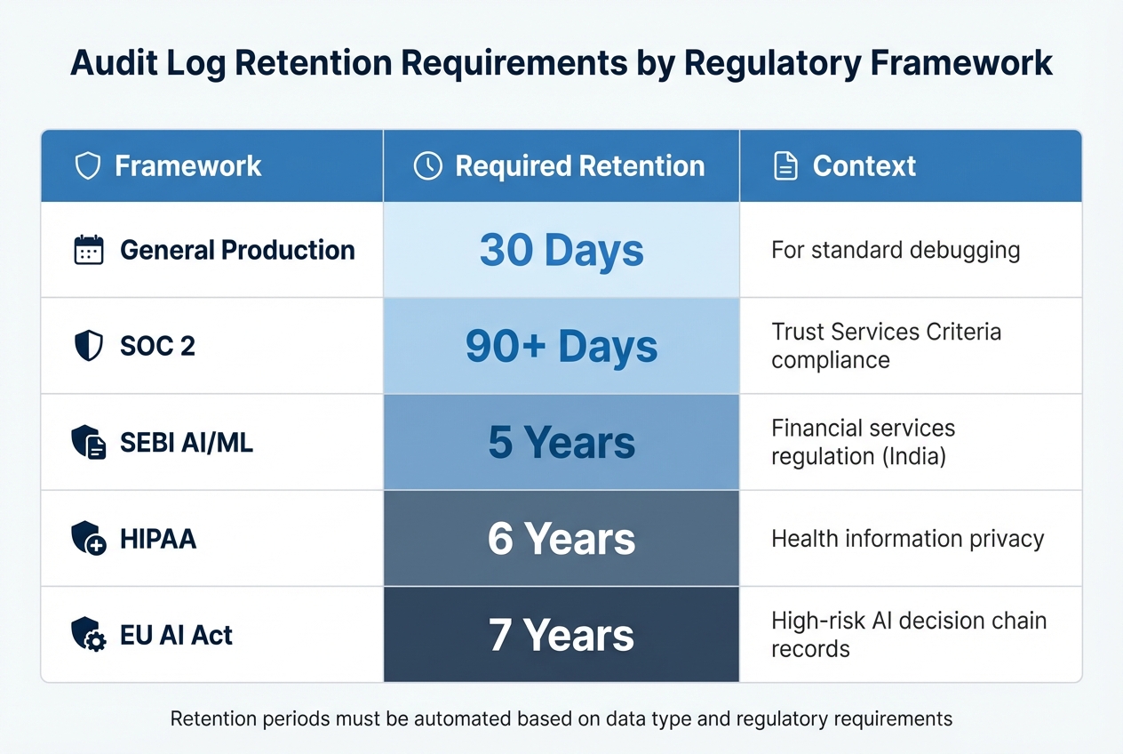 Audit Log Retention Requirements by Regulatory Framework