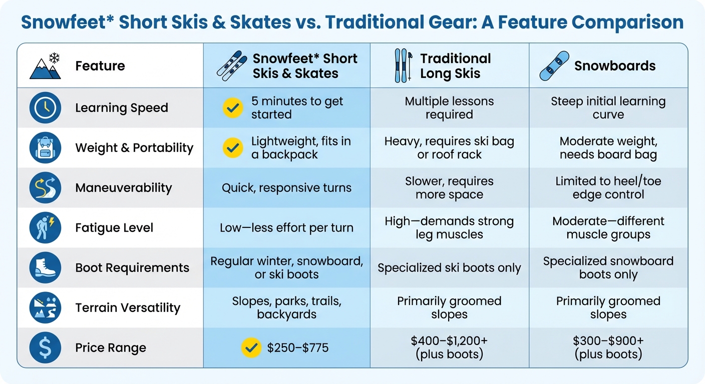 Snowfeet vs traditionelle ski vs snowboard: Sammenligning for begyndere