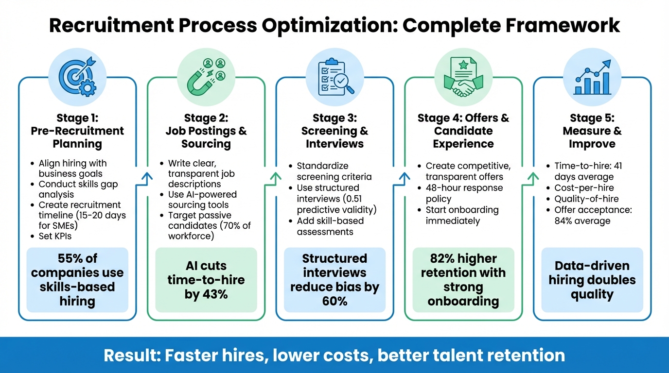 Recruitment Process Optimization: A Complete Checklist | Rent a Recruiter 69d0599609e6c77f4f799c7f-1775270486650 Recruitment Process Optimization: A Complete Checklist
