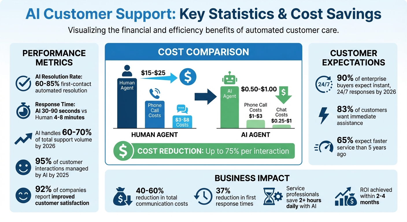 AI Customer Support Cost Savings and Performance Metrics