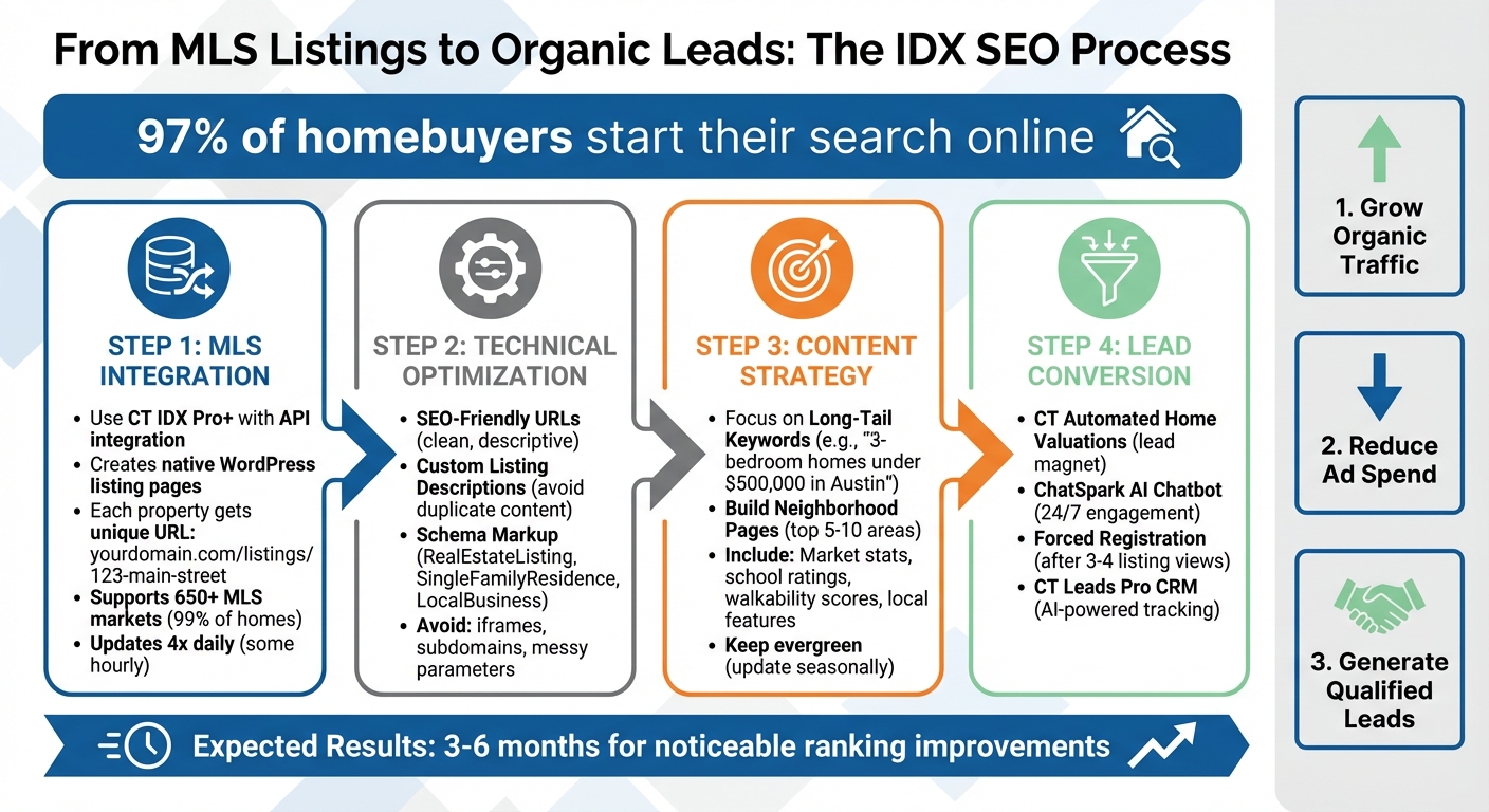 IDX SEO Implementation Process for Real Estate Websites